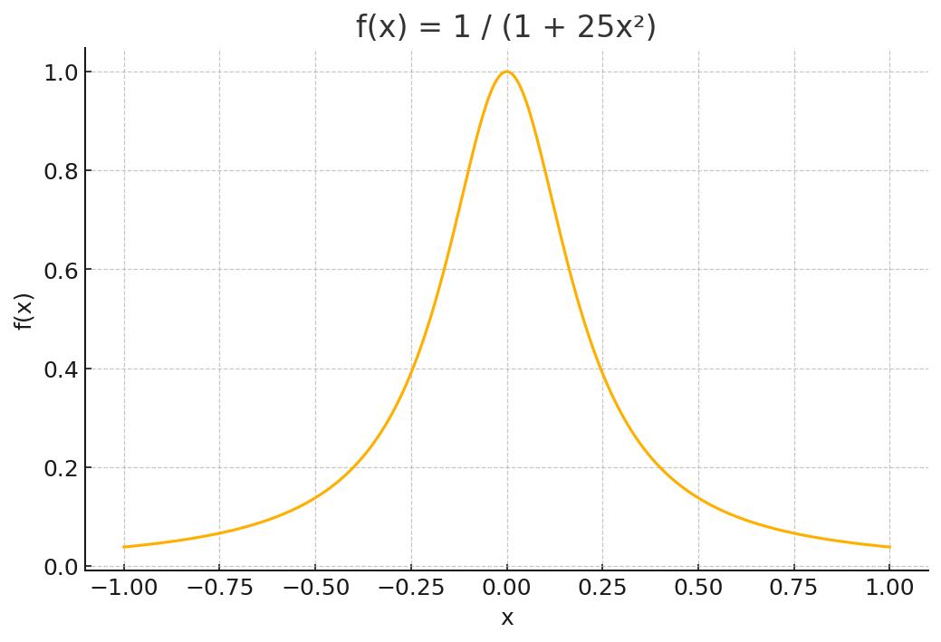 Gráfico de una función matemática